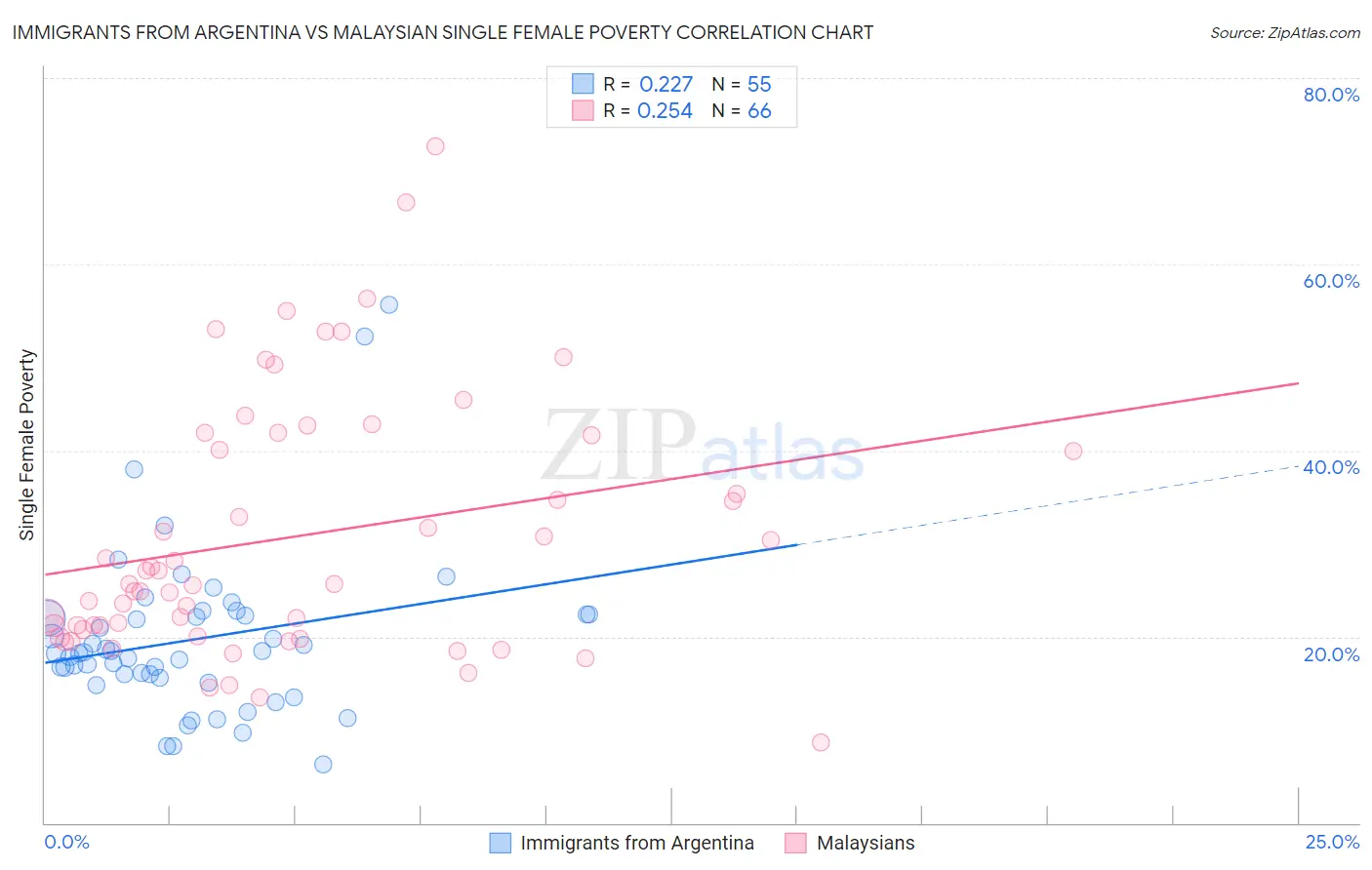 Immigrants from Argentina vs Malaysian Single Female Poverty