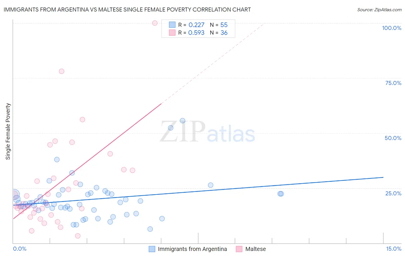 Immigrants from Argentina vs Maltese Single Female Poverty