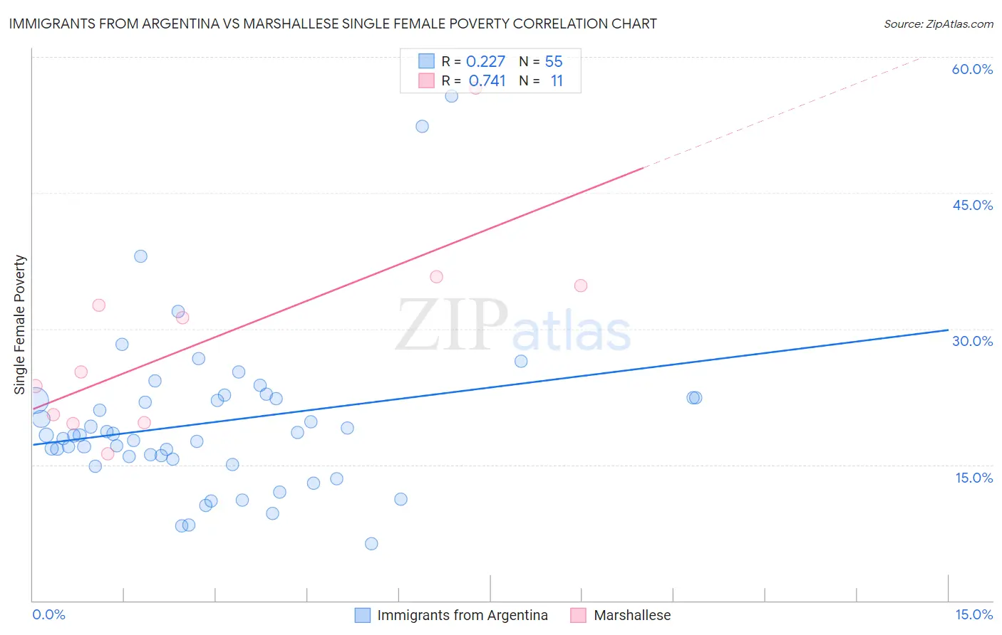 Immigrants from Argentina vs Marshallese Single Female Poverty