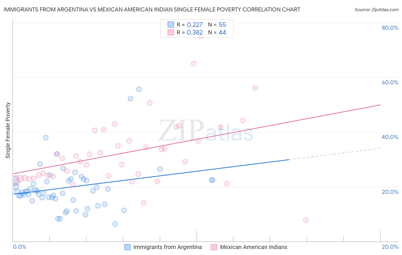 Immigrants from Argentina vs Mexican American Indian Single Female Poverty