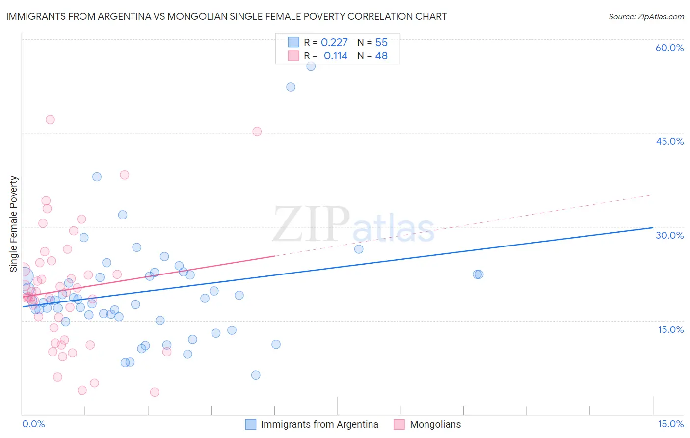 Immigrants from Argentina vs Mongolian Single Female Poverty