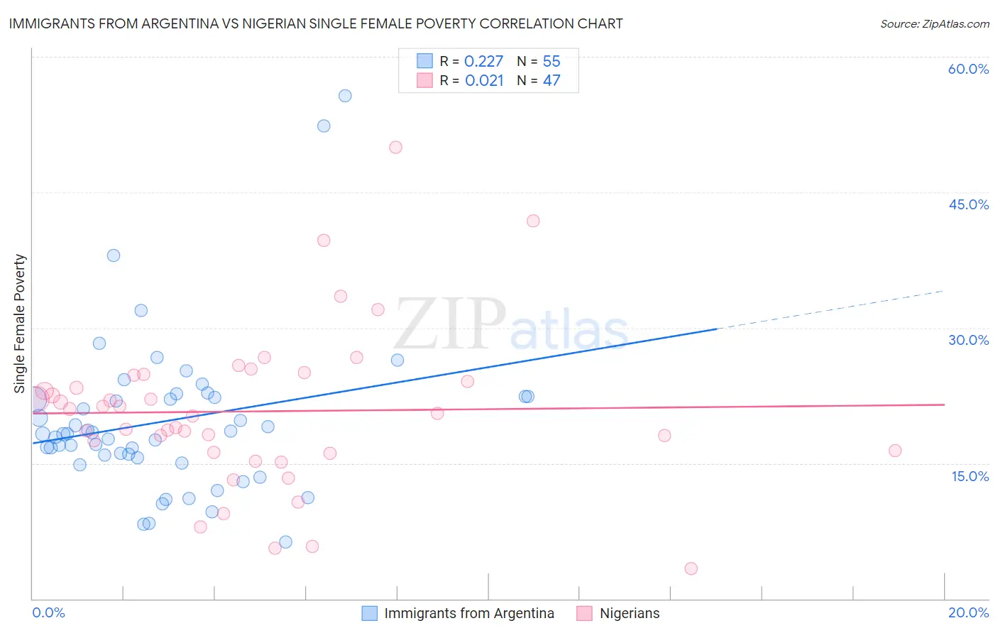 Immigrants from Argentina vs Nigerian Single Female Poverty