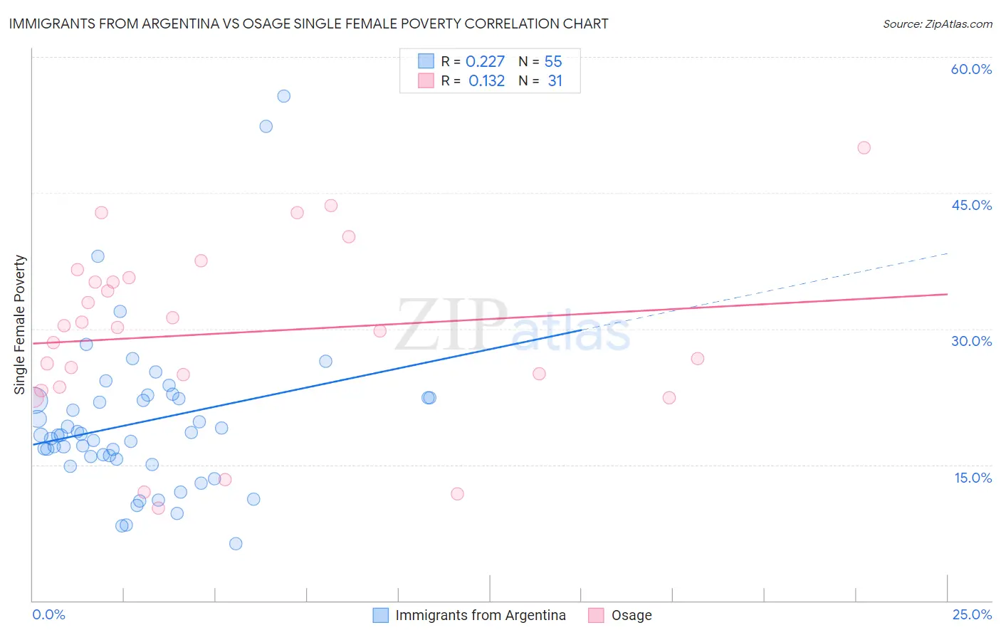 Immigrants from Argentina vs Osage Single Female Poverty