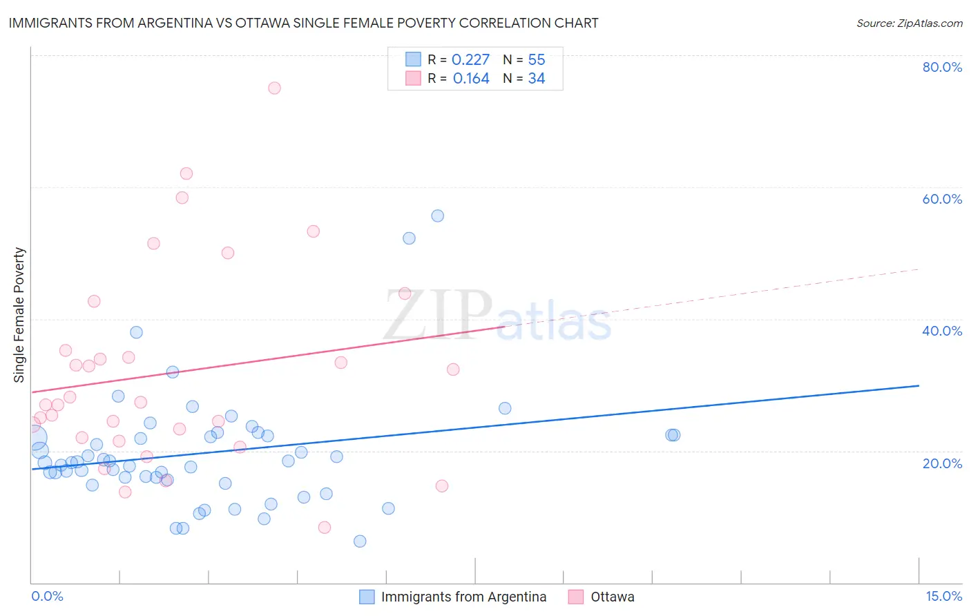 Immigrants from Argentina vs Ottawa Single Female Poverty