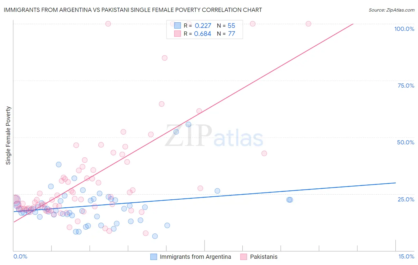 Immigrants from Argentina vs Pakistani Single Female Poverty