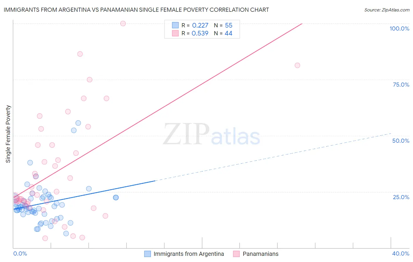Immigrants from Argentina vs Panamanian Single Female Poverty