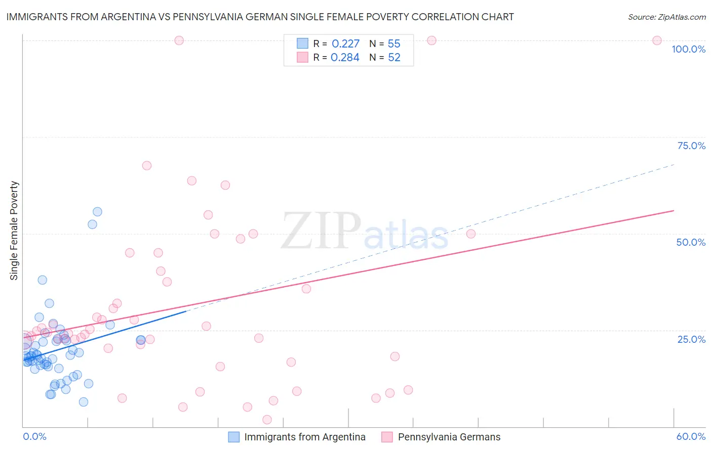 Immigrants from Argentina vs Pennsylvania German Single Female Poverty