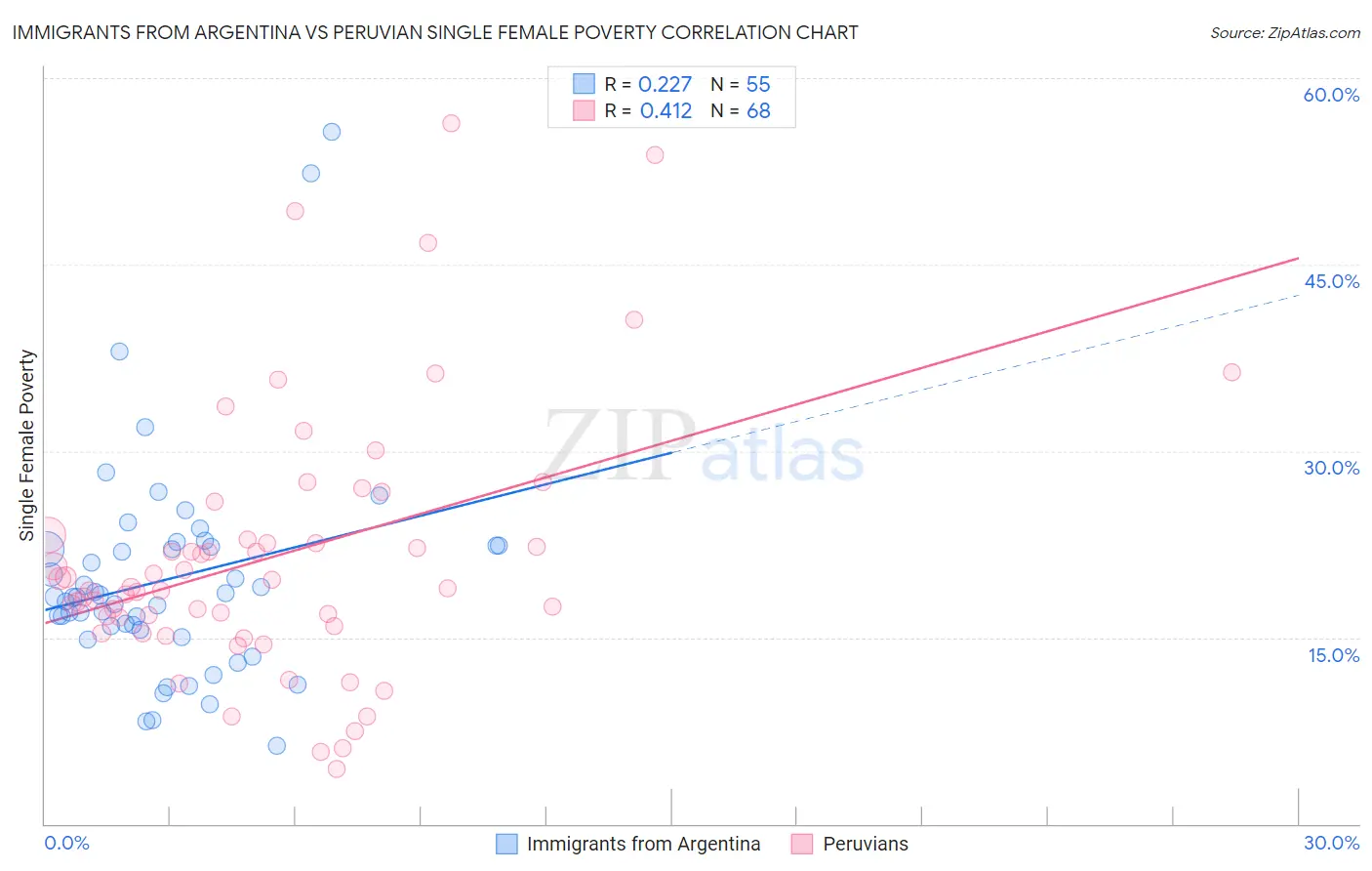 Immigrants from Argentina vs Peruvian Single Female Poverty