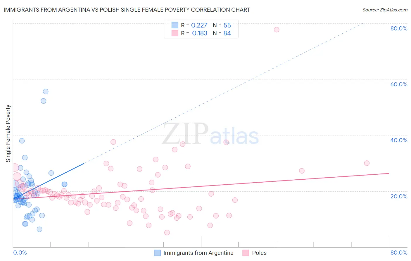 Immigrants from Argentina vs Polish Single Female Poverty