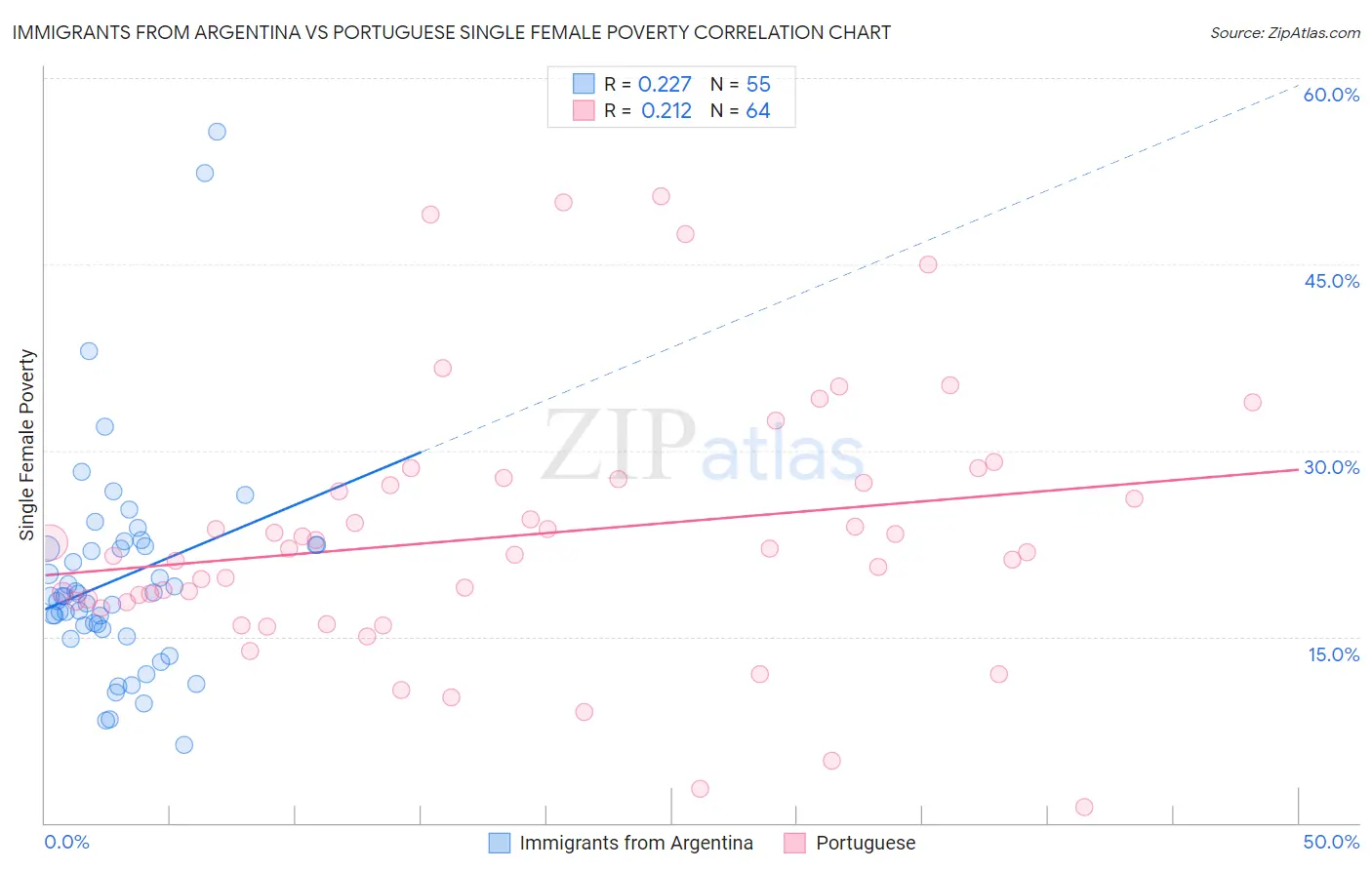 Immigrants from Argentina vs Portuguese Single Female Poverty