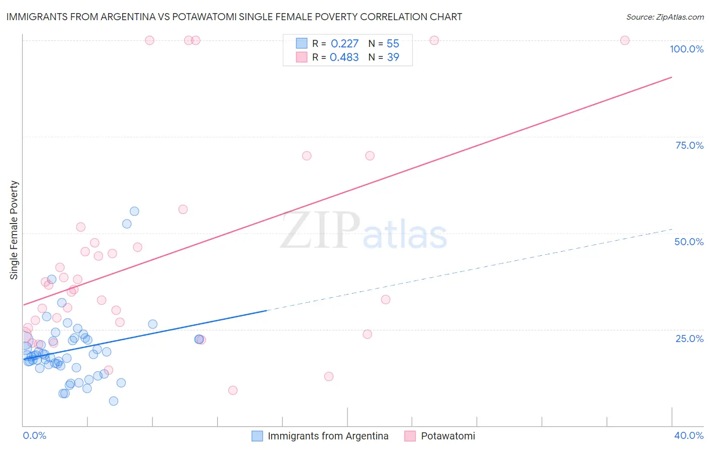 Immigrants from Argentina vs Potawatomi Single Female Poverty