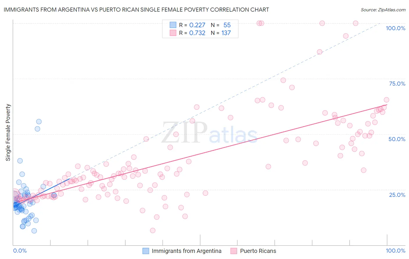 Immigrants from Argentina vs Puerto Rican Single Female Poverty