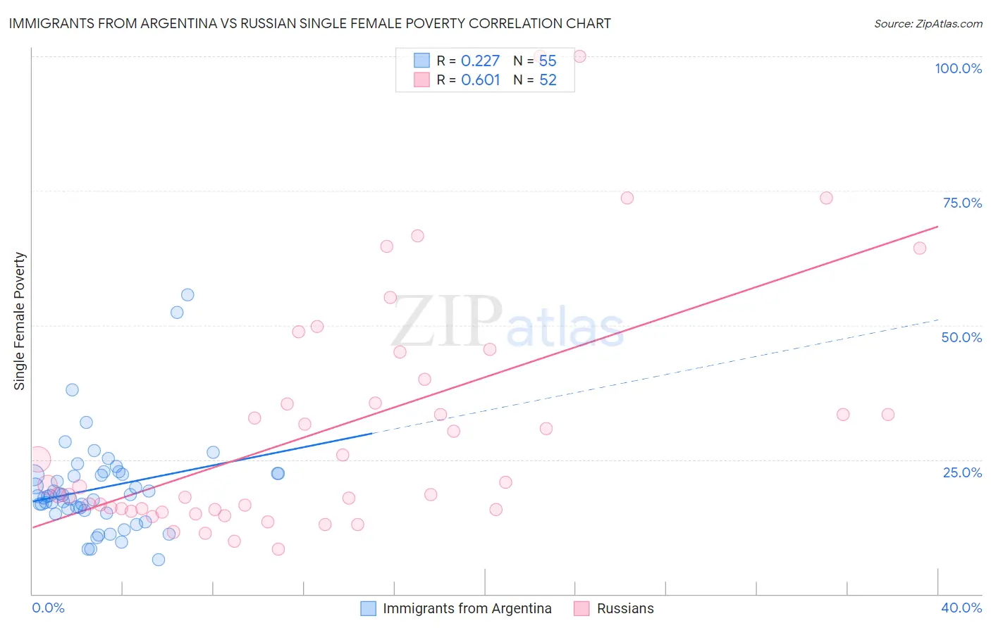 Immigrants from Argentina vs Russian Single Female Poverty