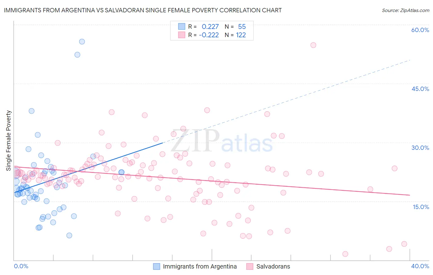 Immigrants from Argentina vs Salvadoran Single Female Poverty