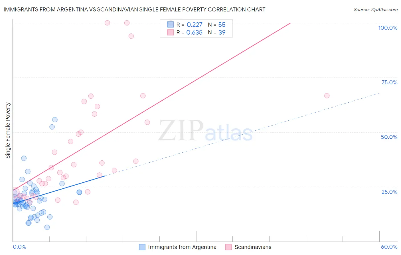 Immigrants from Argentina vs Scandinavian Single Female Poverty