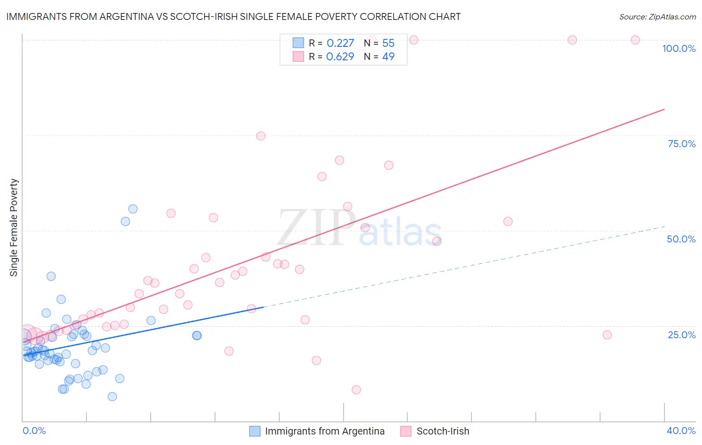 Immigrants from Argentina vs Scotch-Irish Single Female Poverty