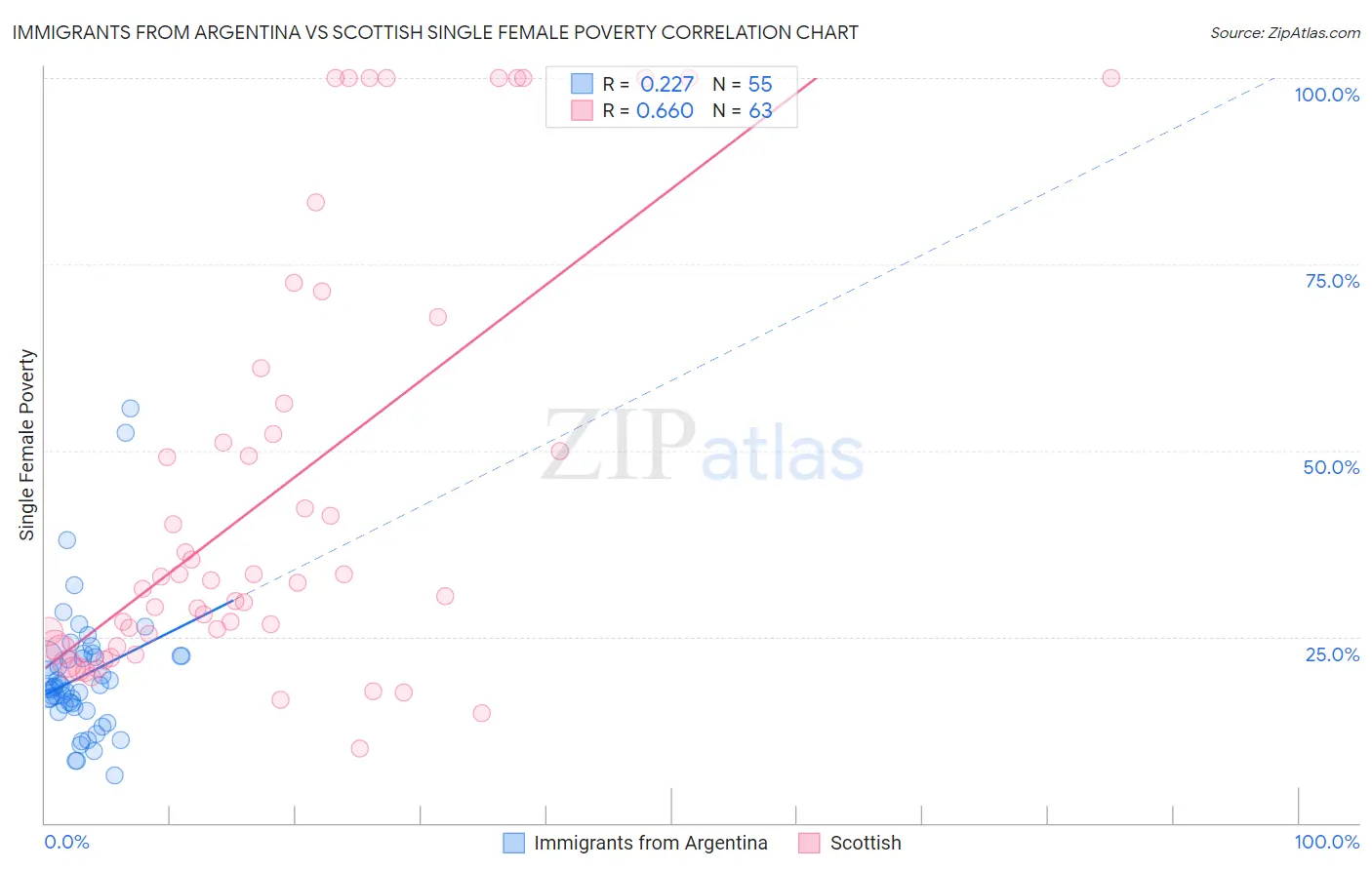 Immigrants from Argentina vs Scottish Single Female Poverty