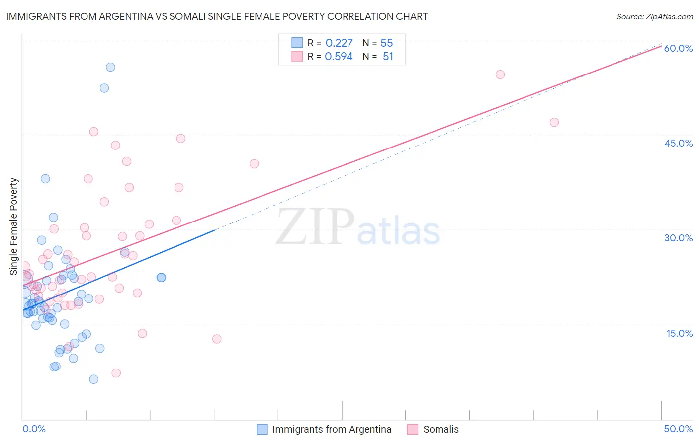 Immigrants from Argentina vs Somali Single Female Poverty