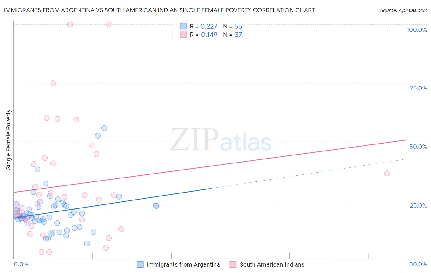 Immigrants from Argentina vs South American Indian Single Female Poverty