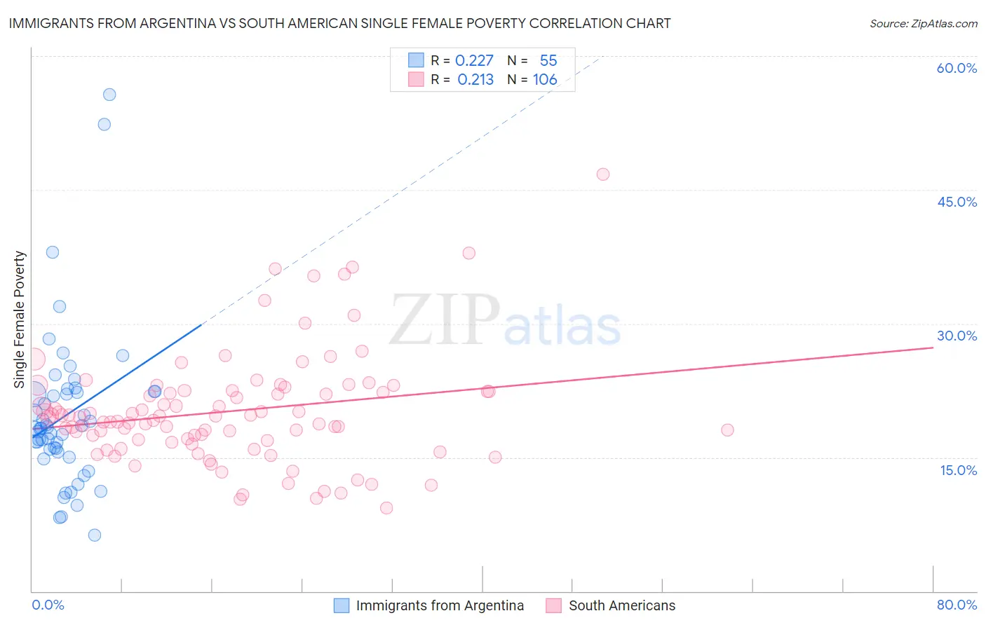 Immigrants from Argentina vs South American Single Female Poverty