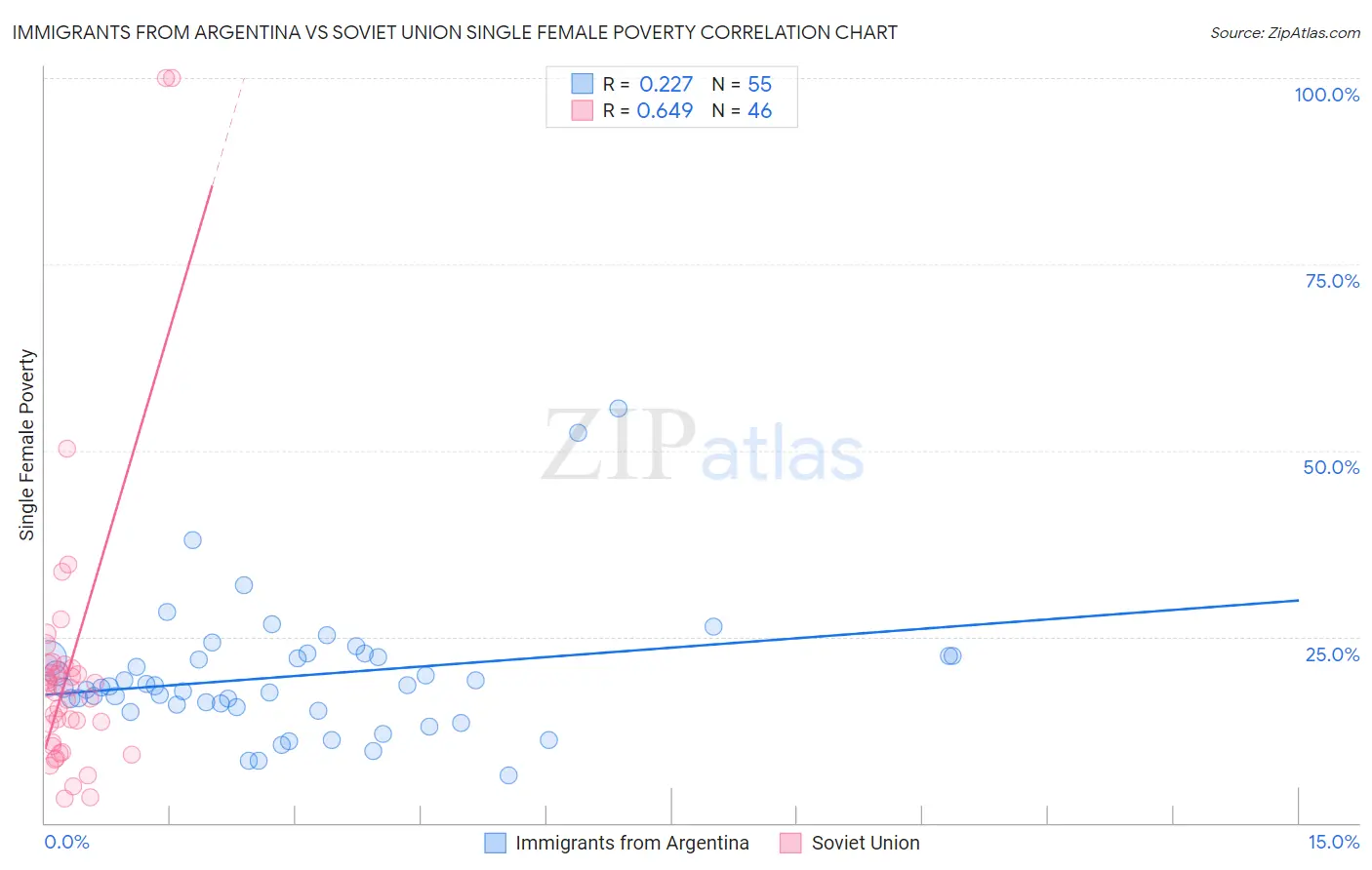 Immigrants from Argentina vs Soviet Union Single Female Poverty