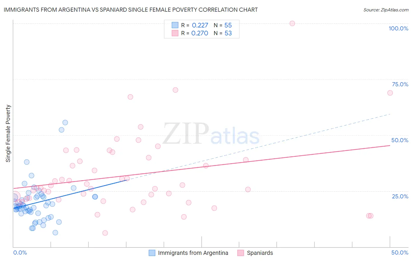 Immigrants from Argentina vs Spaniard Single Female Poverty