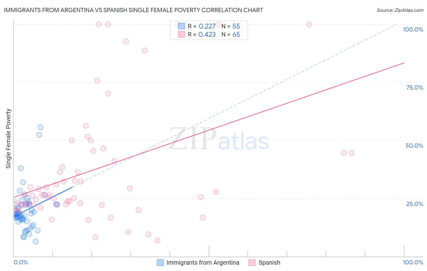 Immigrants from Argentina vs Spanish Single Female Poverty