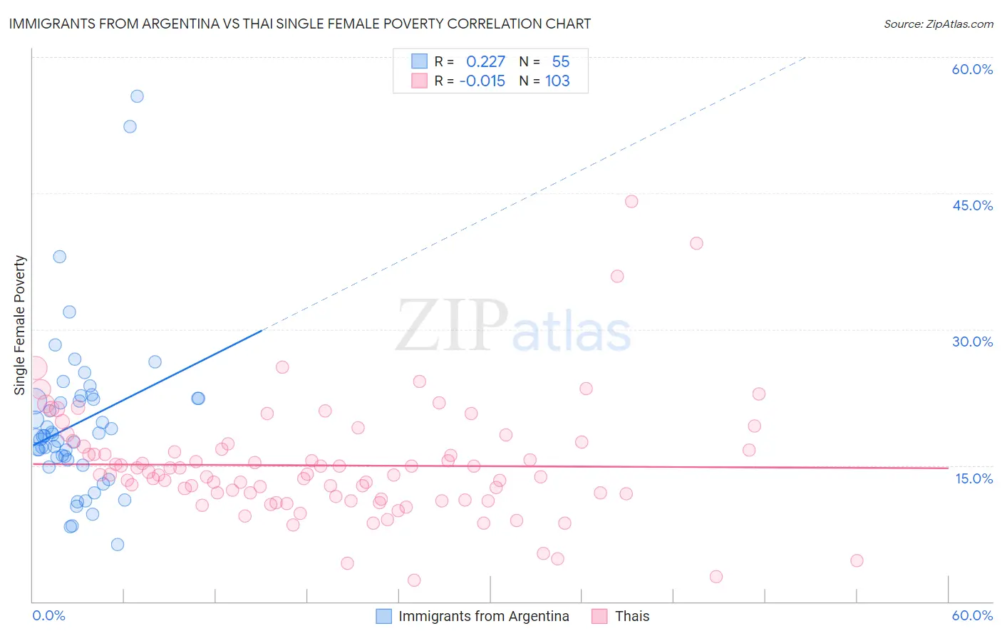 Immigrants from Argentina vs Thai Single Female Poverty