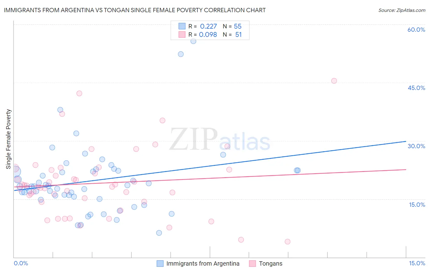 Immigrants from Argentina vs Tongan Single Female Poverty