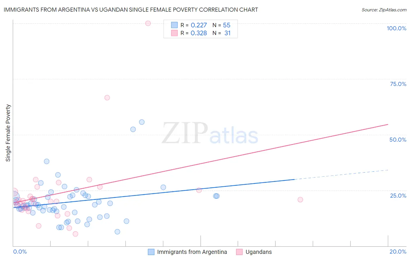 Immigrants from Argentina vs Ugandan Single Female Poverty