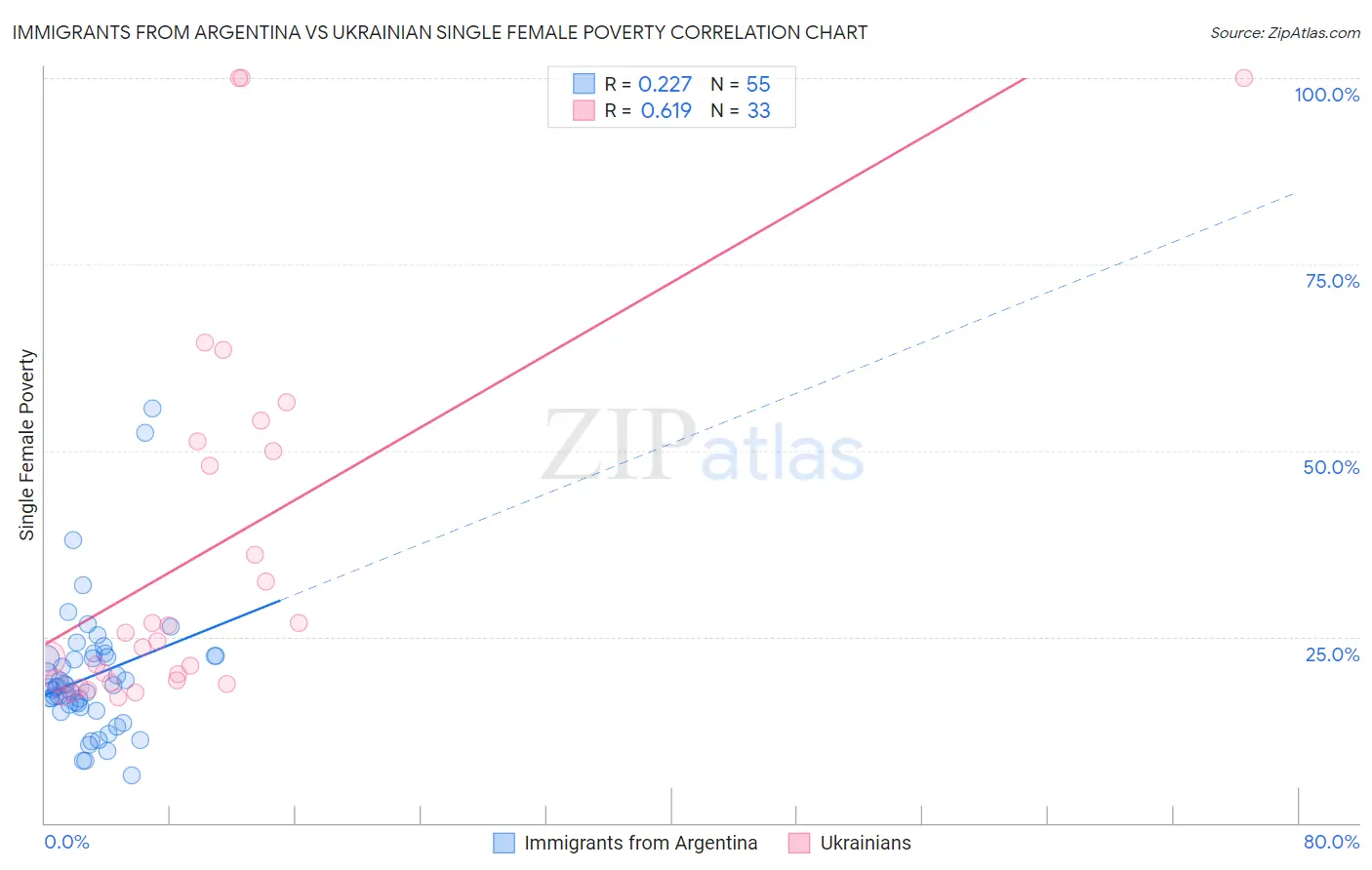 Immigrants from Argentina vs Ukrainian Single Female Poverty