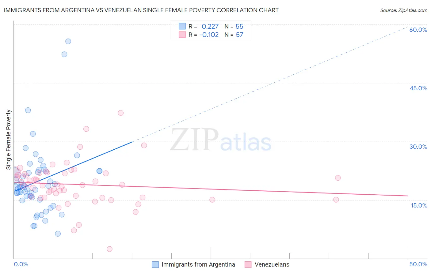 Immigrants from Argentina vs Venezuelan Single Female Poverty