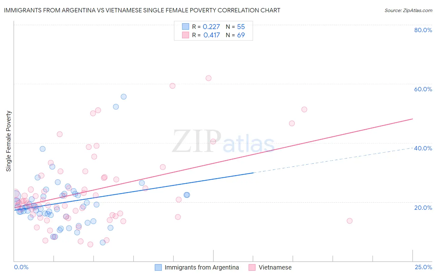 Immigrants from Argentina vs Vietnamese Single Female Poverty