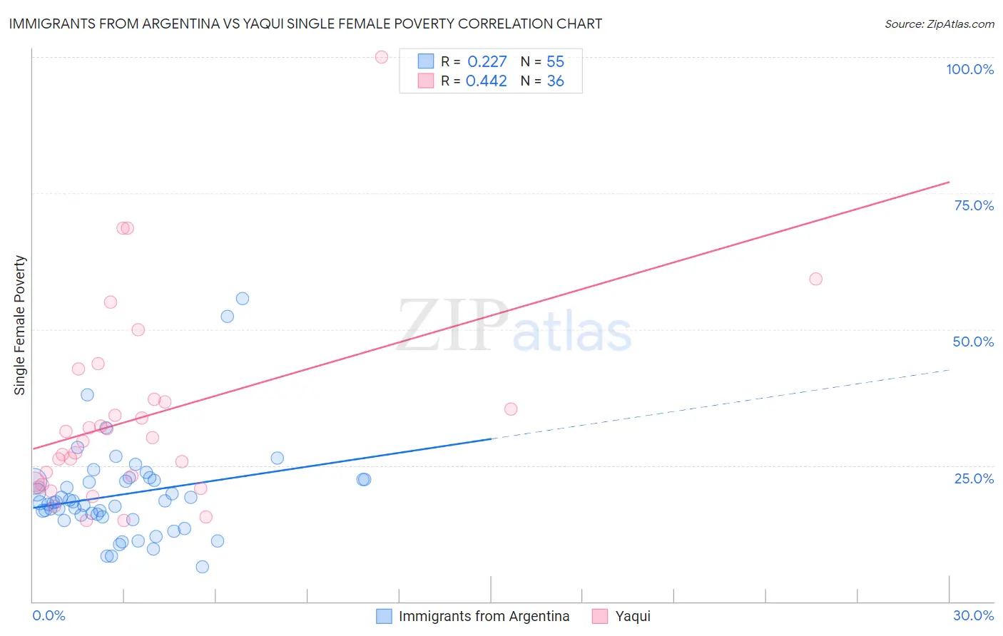 Immigrants from Argentina vs Yaqui Single Female Poverty