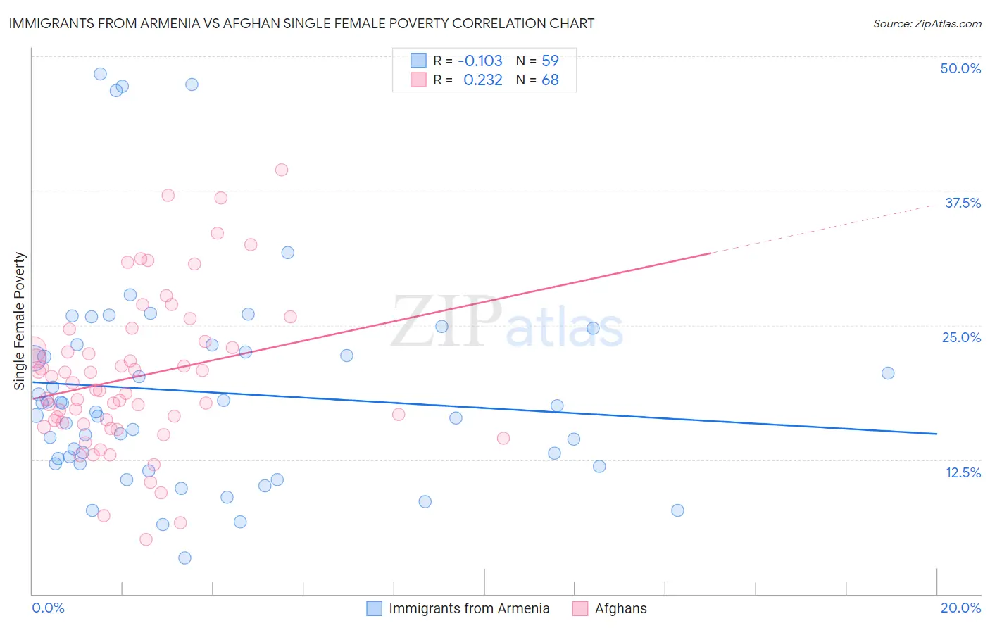 Immigrants from Armenia vs Afghan Single Female Poverty