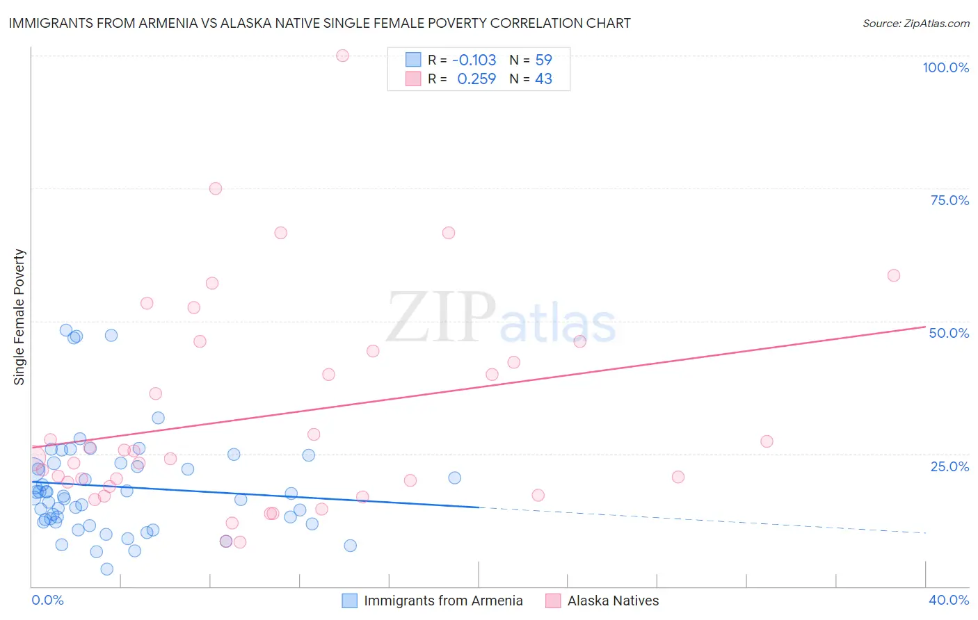 Immigrants from Armenia vs Alaska Native Single Female Poverty