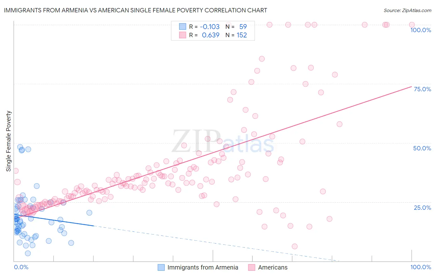 Immigrants from Armenia vs American Single Female Poverty