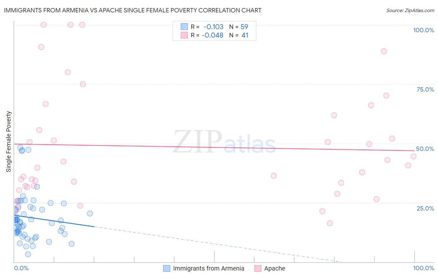 Immigrants from Armenia vs Apache Single Female Poverty