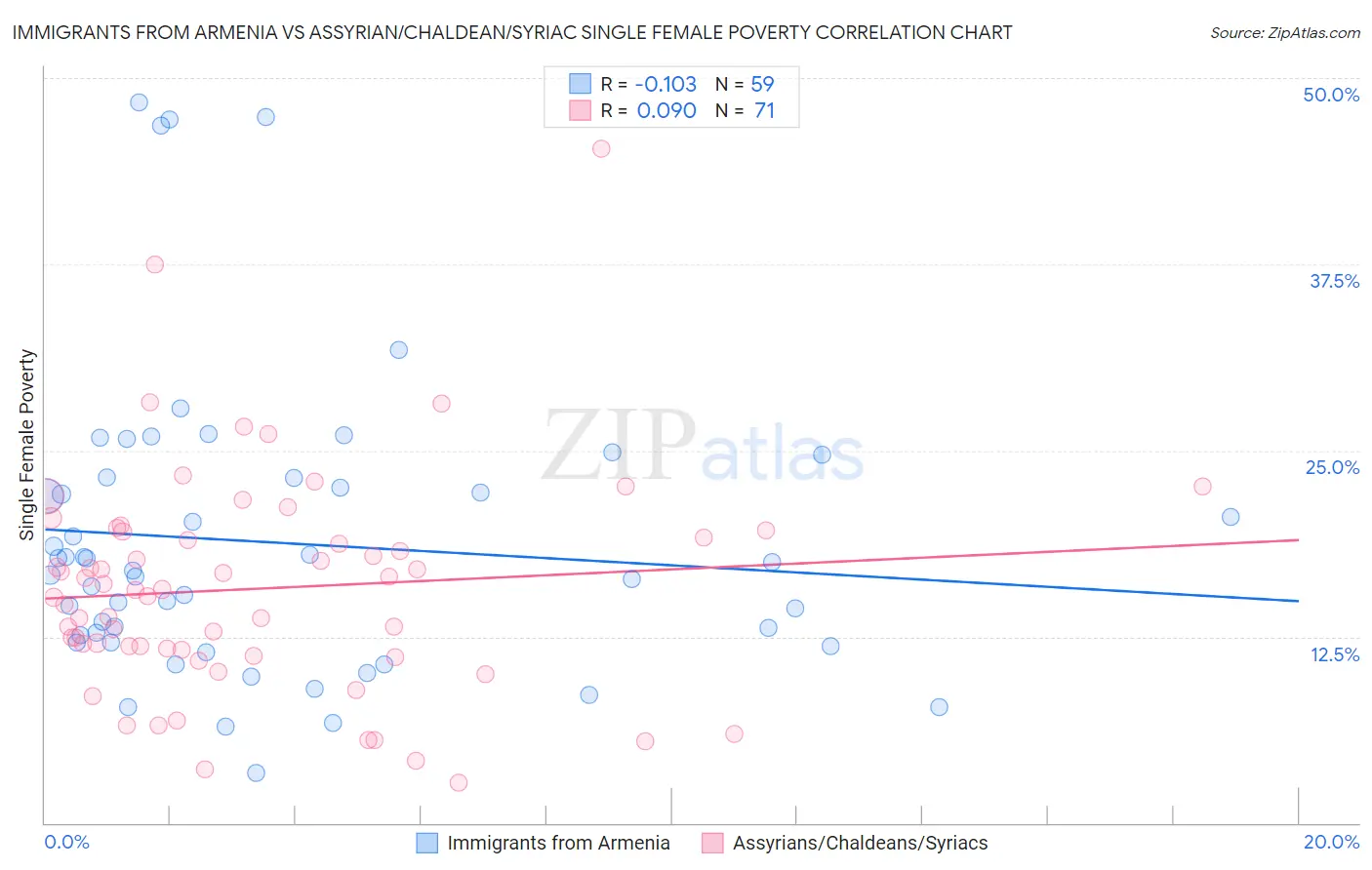 Immigrants from Armenia vs Assyrian/Chaldean/Syriac Single Female Poverty