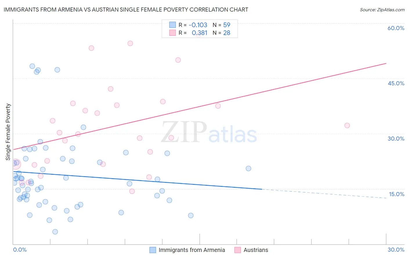 Immigrants from Armenia vs Austrian Single Female Poverty