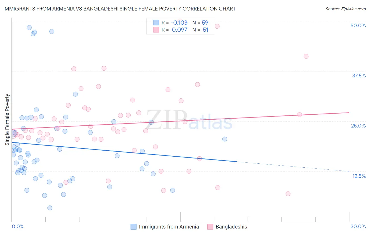 Immigrants from Armenia vs Bangladeshi Single Female Poverty