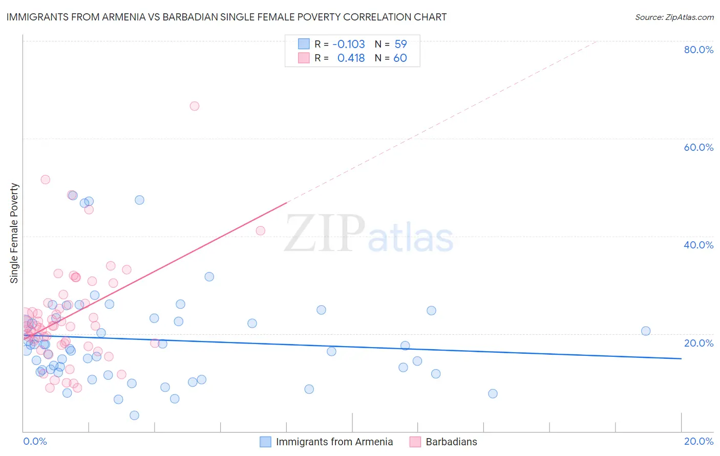 Immigrants from Armenia vs Barbadian Single Female Poverty