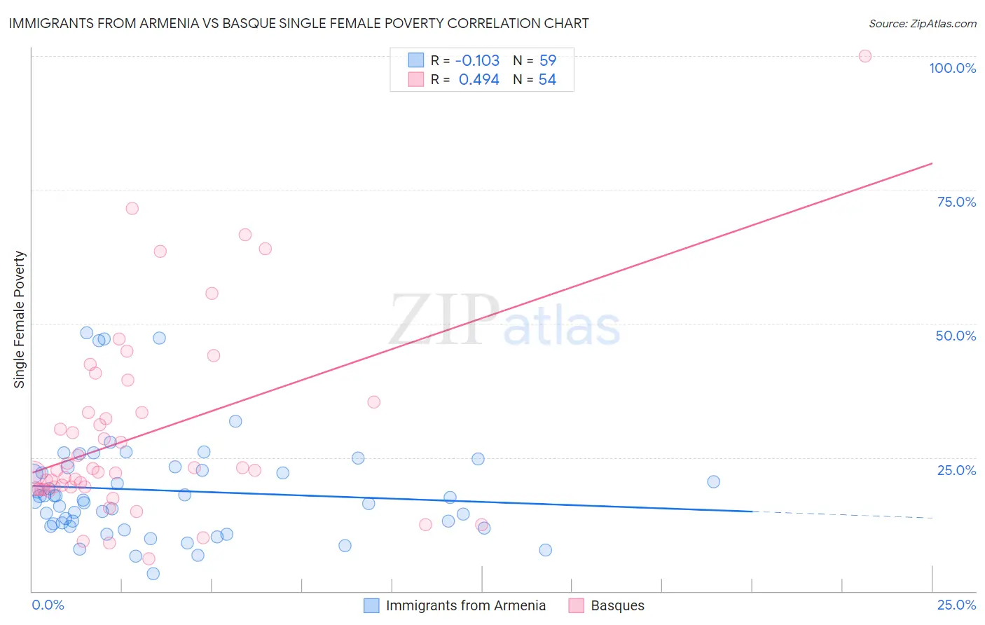 Immigrants from Armenia vs Basque Single Female Poverty
