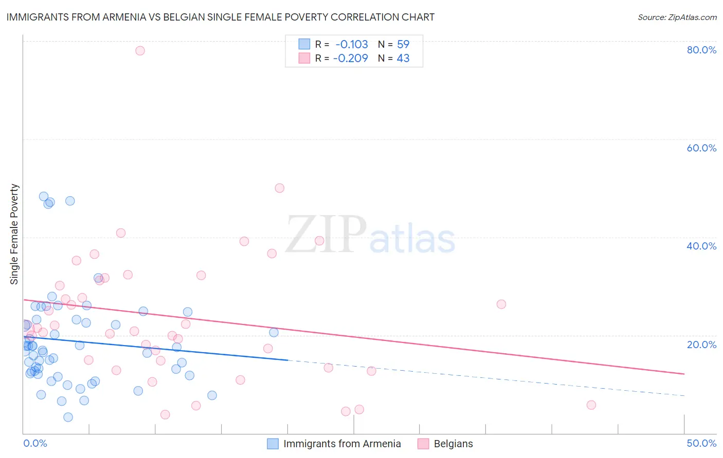 Immigrants from Armenia vs Belgian Single Female Poverty