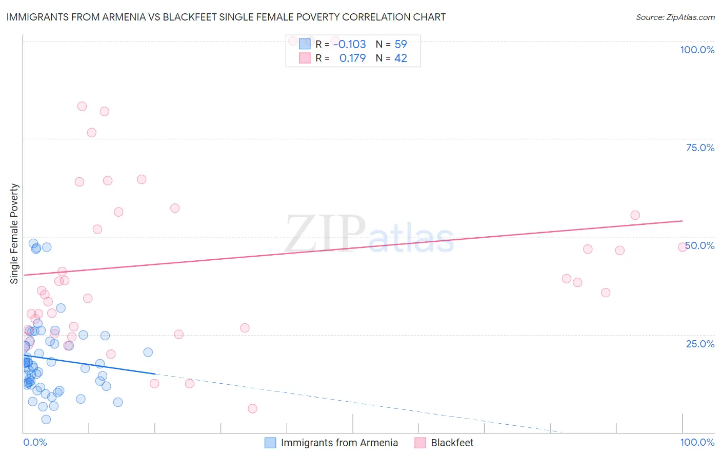 Immigrants from Armenia vs Blackfeet Single Female Poverty