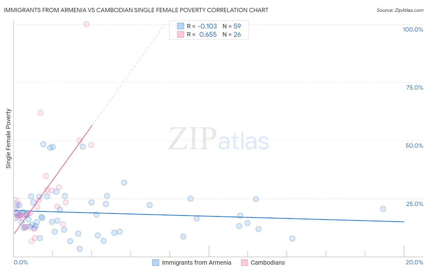 Immigrants from Armenia vs Cambodian Single Female Poverty