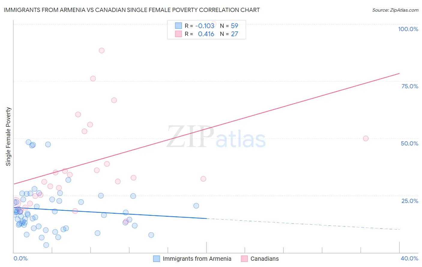 Immigrants from Armenia vs Canadian Single Female Poverty