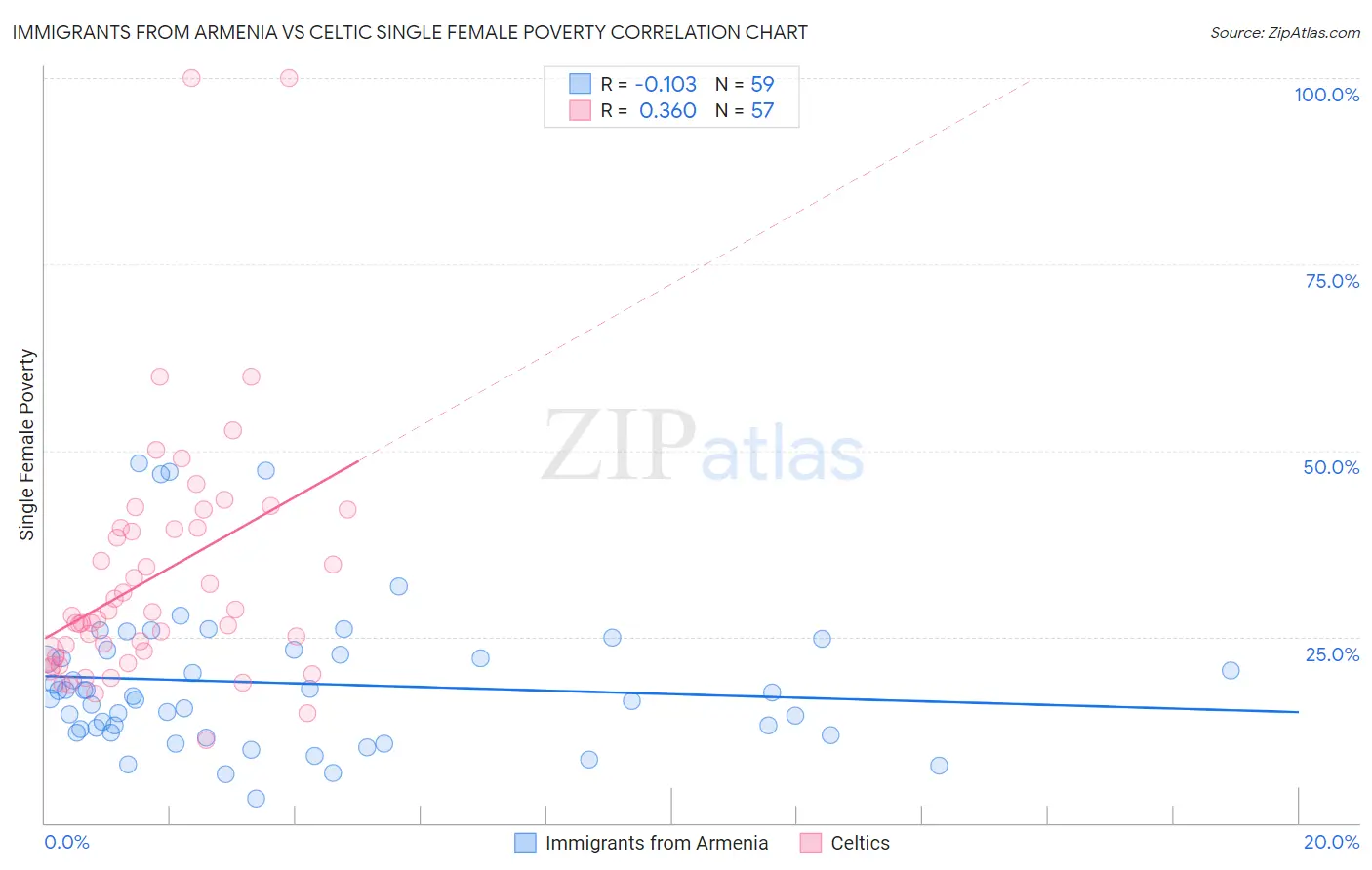 Immigrants from Armenia vs Celtic Single Female Poverty