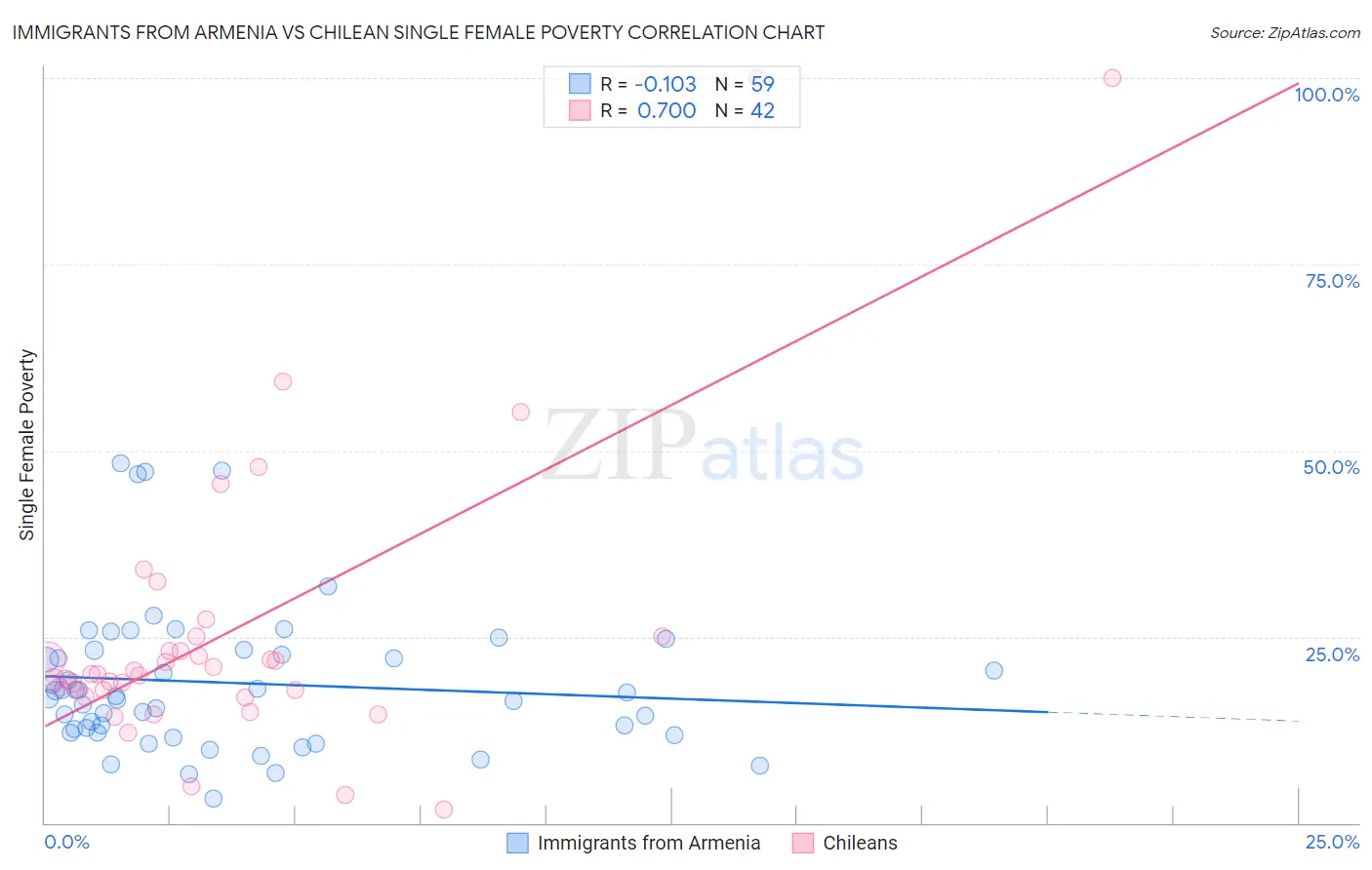 Immigrants from Armenia vs Chilean Single Female Poverty