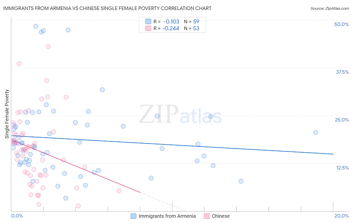 Immigrants from Armenia vs Chinese Single Female Poverty